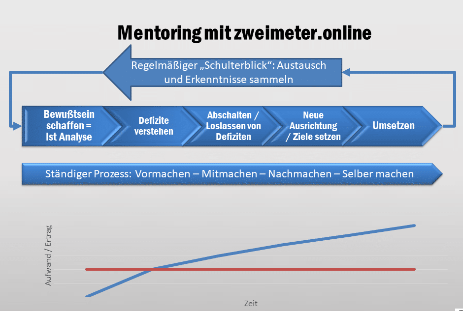 Selbermacher 5